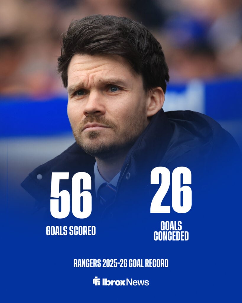 Rangers 2025-26 goal record.