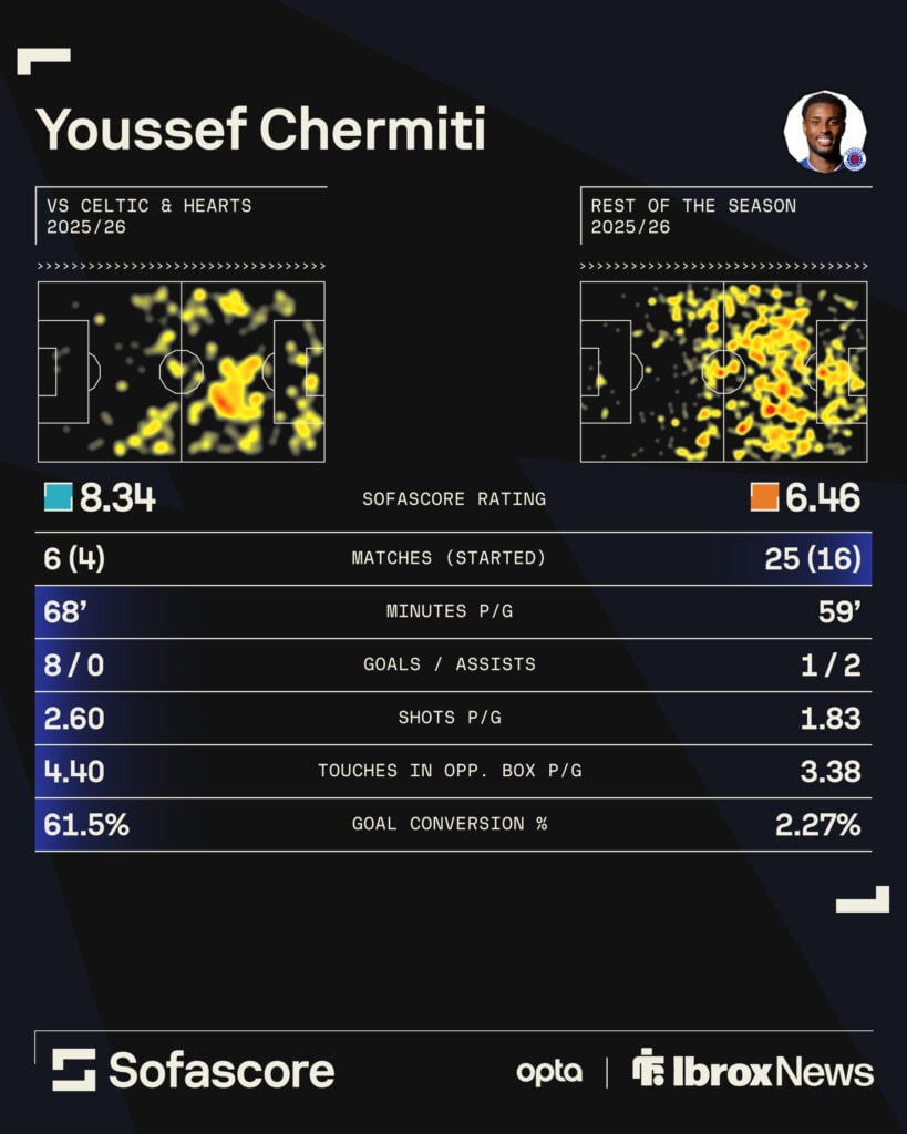 Youssef Chermiti stats