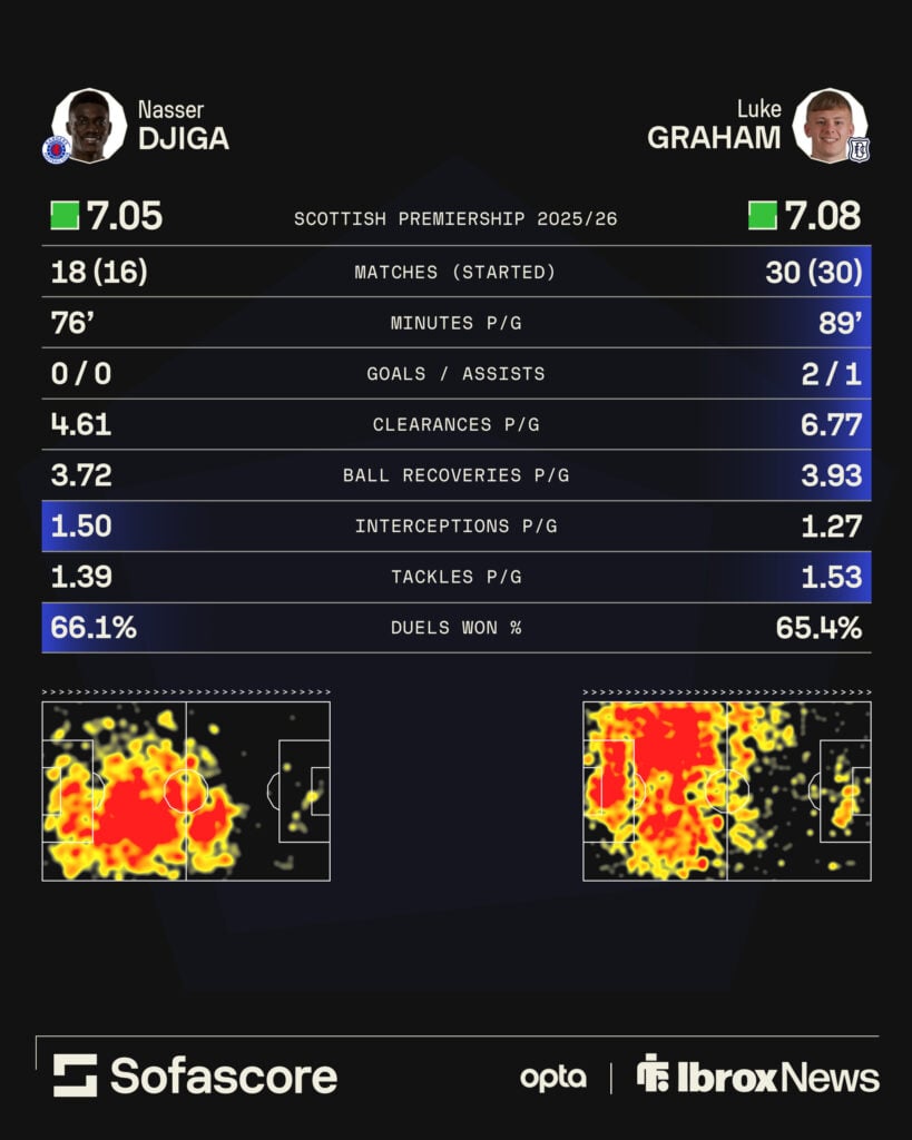 Nasser Djiga and Luke Graham stat comparison by Sofascore.