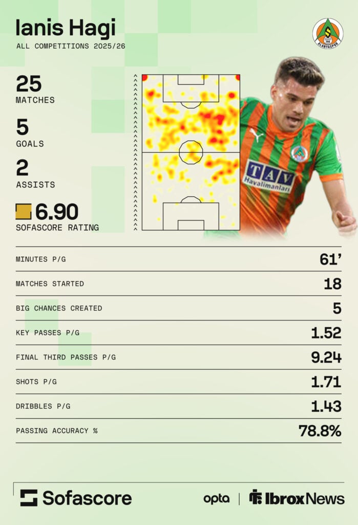 Ianis Hagi's 2025-26 stats for Turkish side Alanyaspor