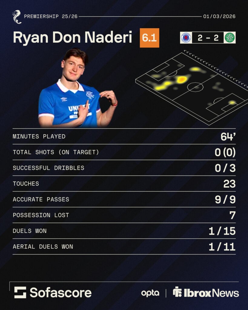 Sofascore graphic of Ryan Naderi's stats from Rangers draw vs Celtic