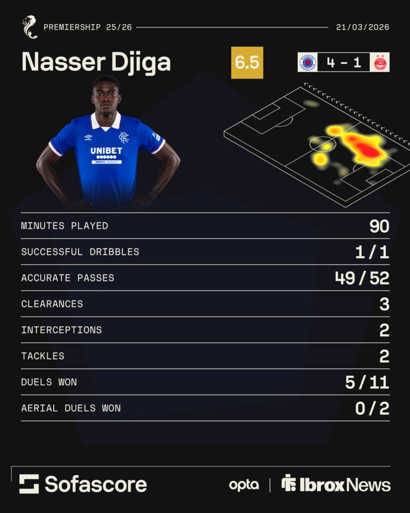 Nasser Djiga's stats vs Aberdeen.