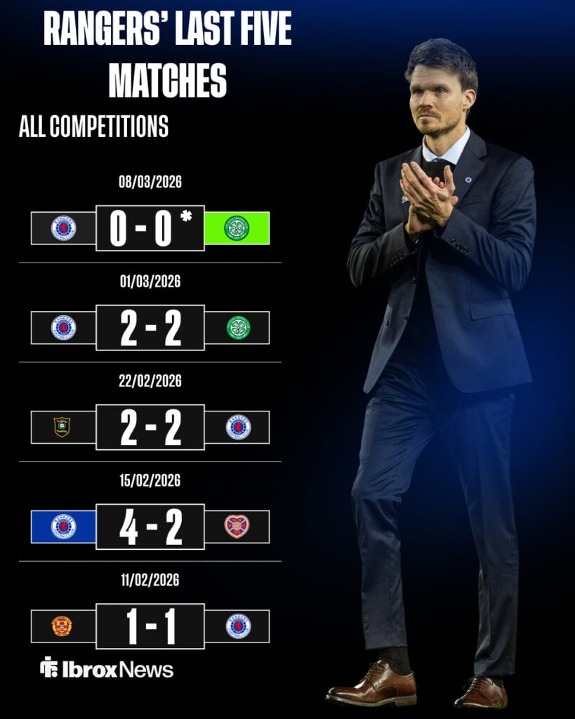 Rangers form in their last five matches in all competitions.