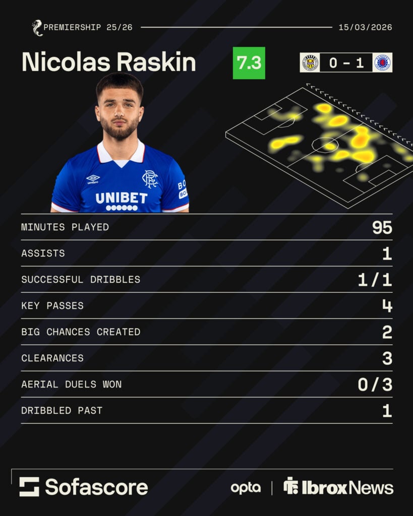 Nicolas Raskin stats vs St. Mirren