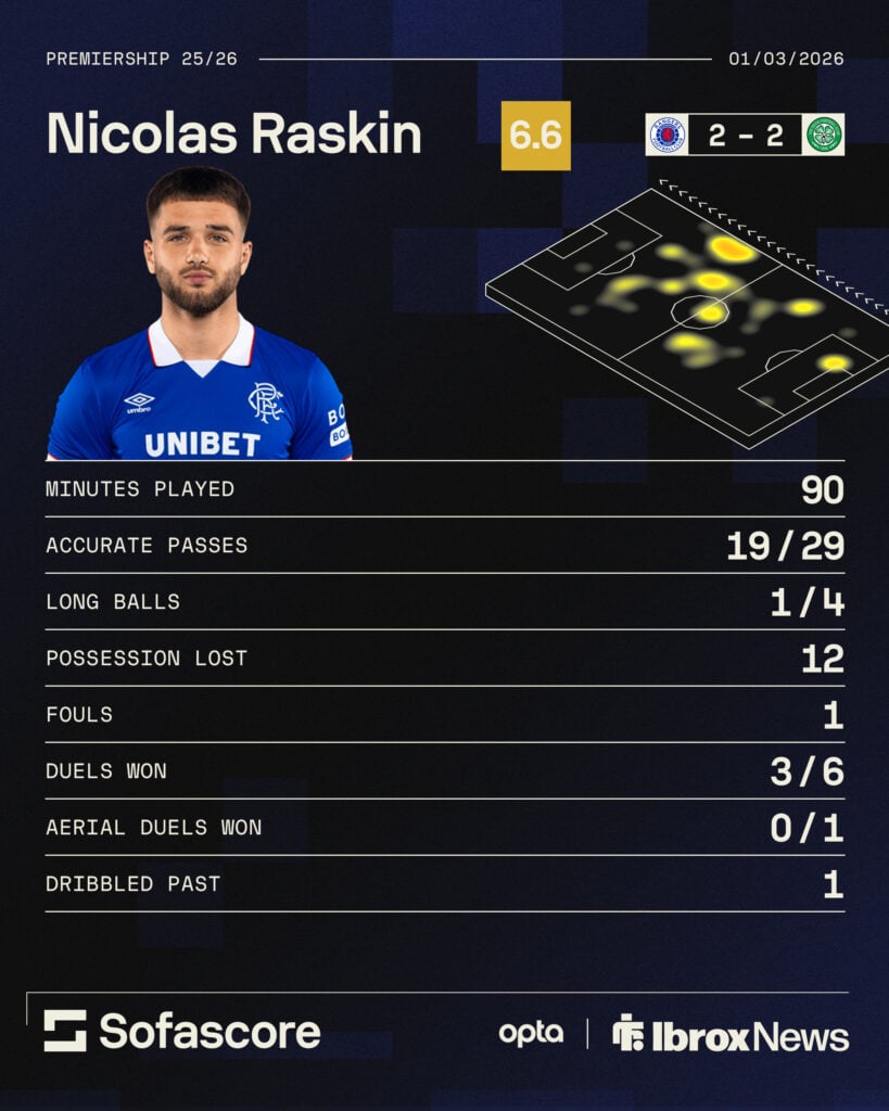 Nico Raskin stats vs Celtic