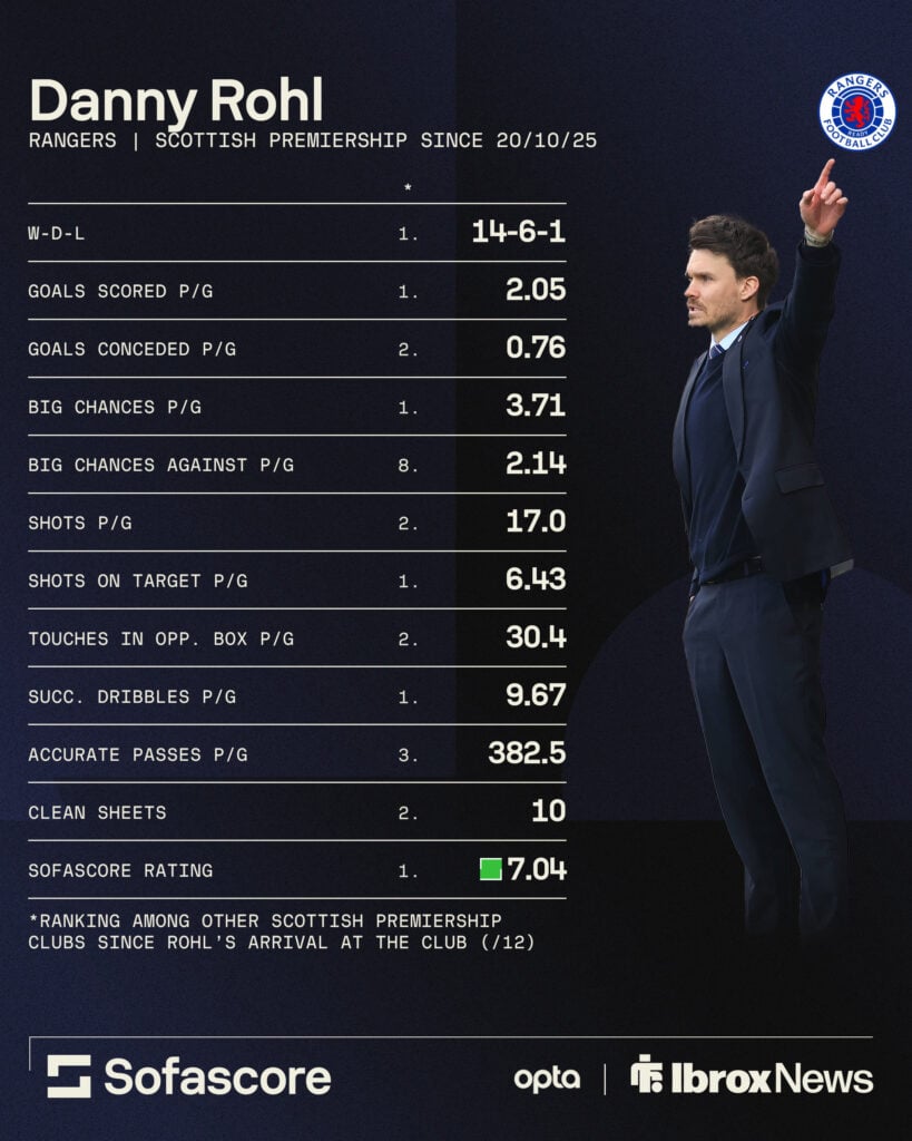 Danny Rohl's stats since becoming Rangers boss.