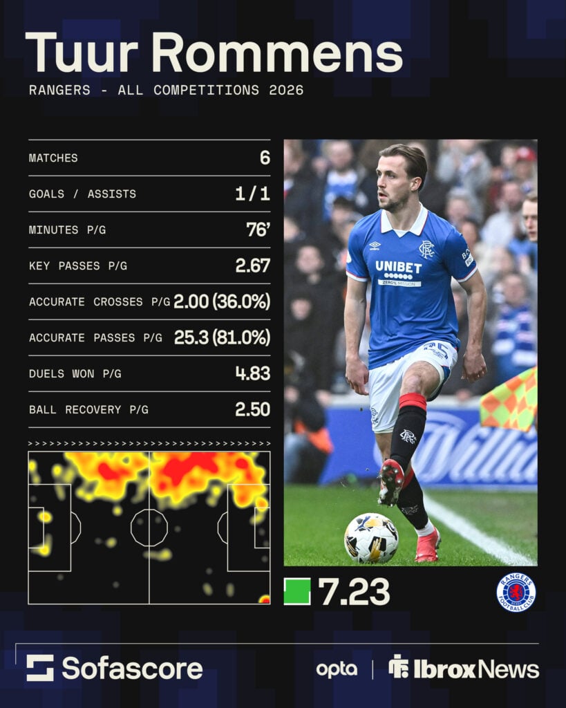 Tuur Rommens' season for Rangers