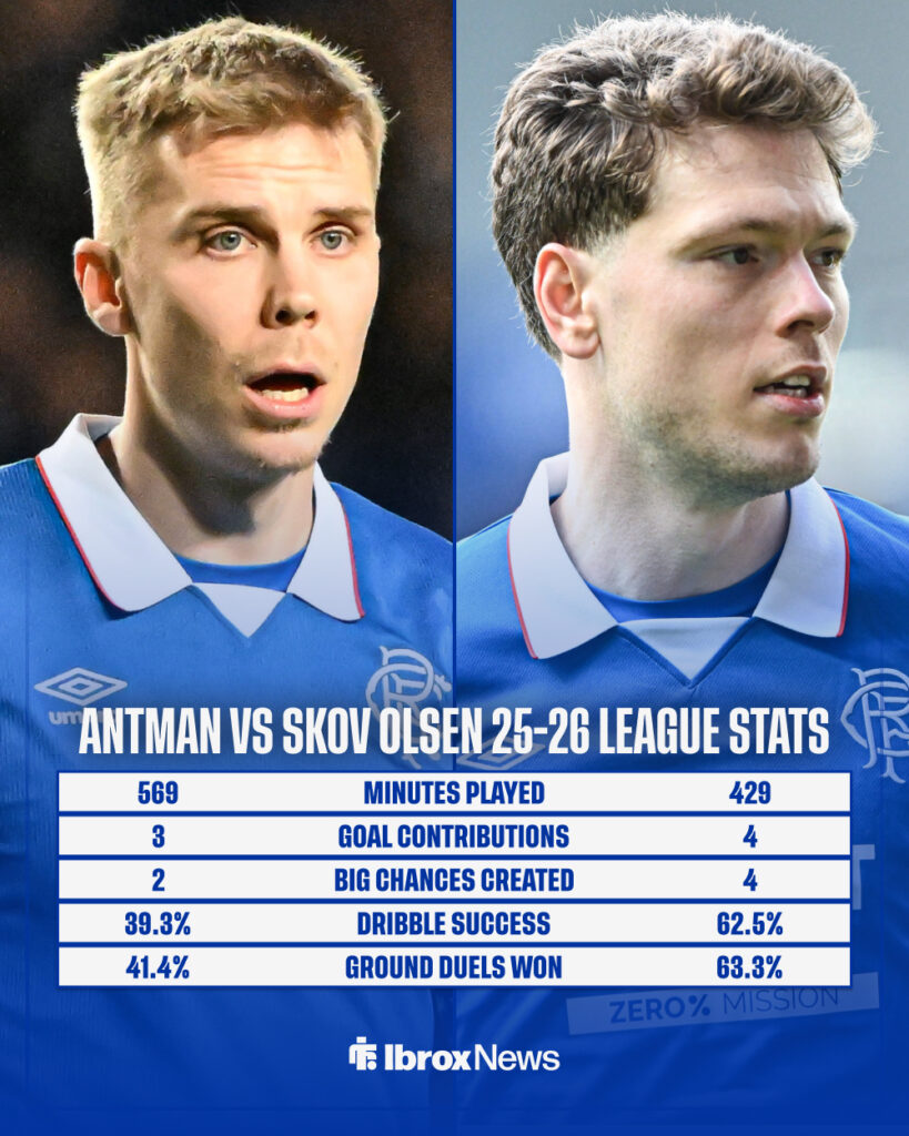 Oliver Antman vs Andreas Skov Olsen's 2025-26 Scottish Premiership stats