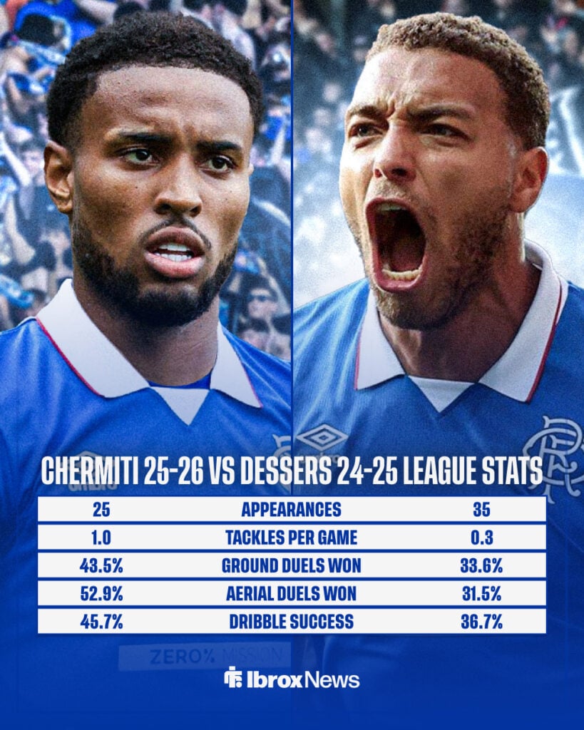 Youssef Chermiti's 2025-26 Scottish Premiership stats vs Cryriel Dessers'