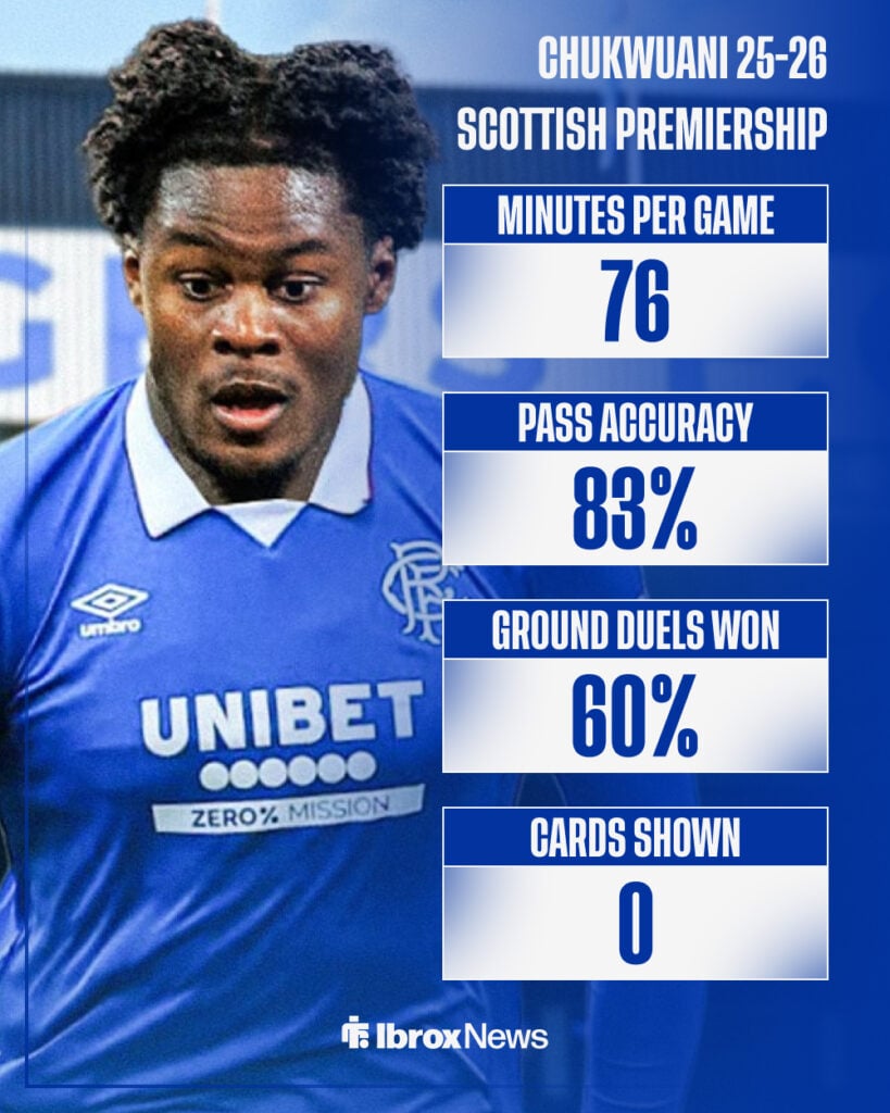 Tochi Chukwuani's 2025-26 Scottish Premiership stats
