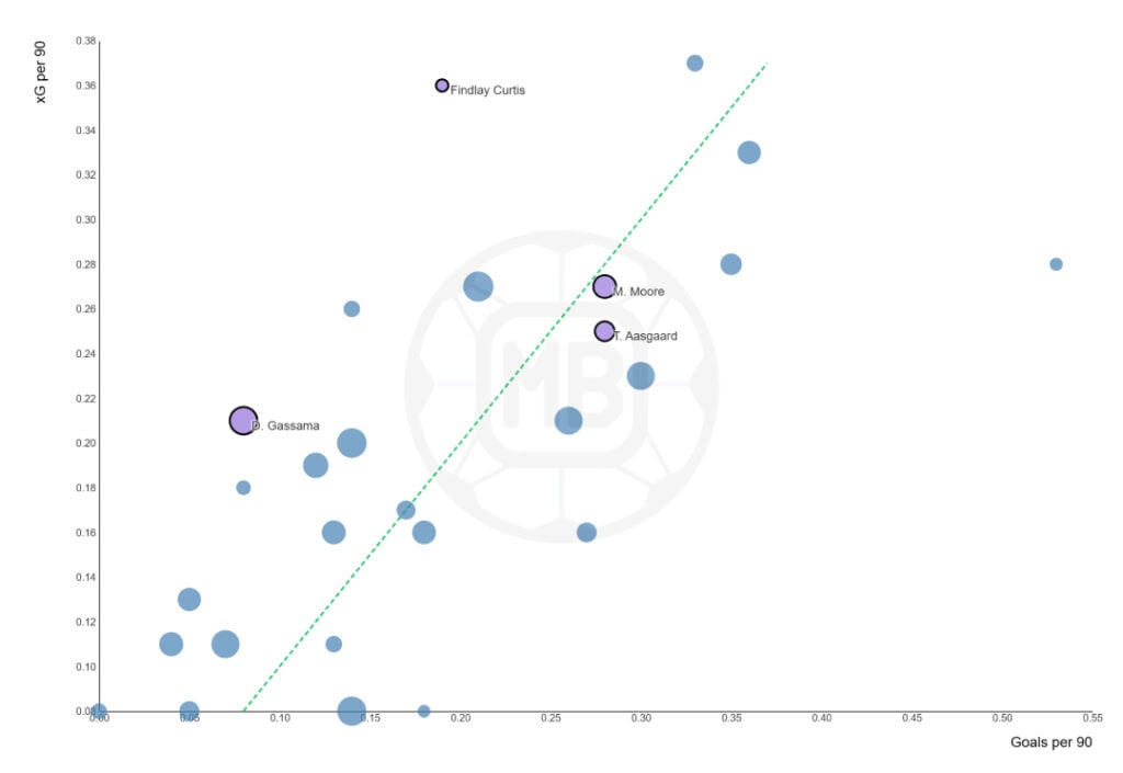 Findlay Curtis' xG per 90