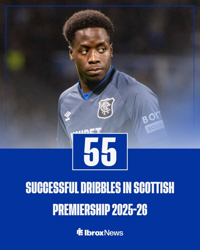 Number of successful dribbles Djeidi Gassama has completed for Rangers in the Scottish Premiership