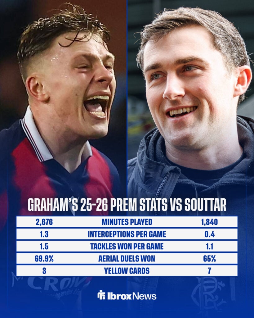 Luke Graham's 2025-26 Scottish Premiership stats vs John Souttar's