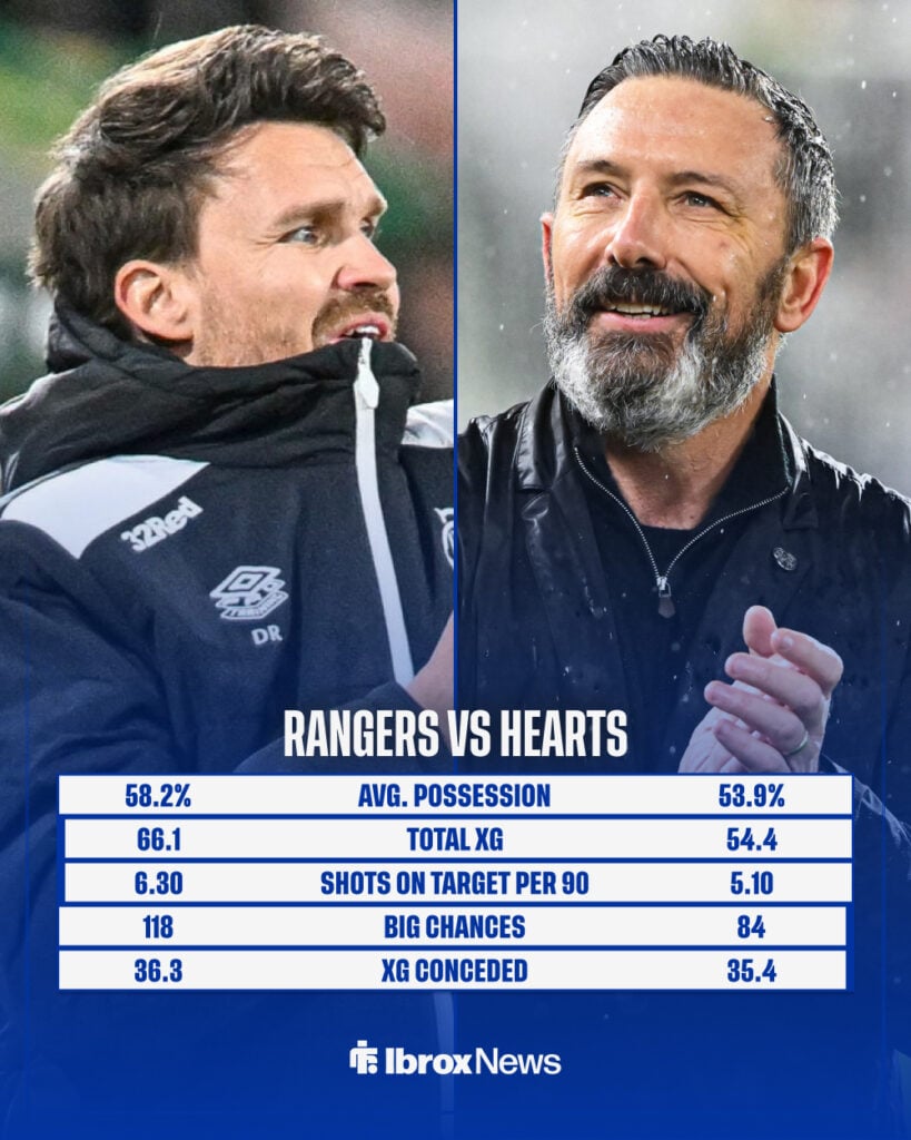 RANGERS AGAINST HEARTS, HEAD-TO-HEAD STATS