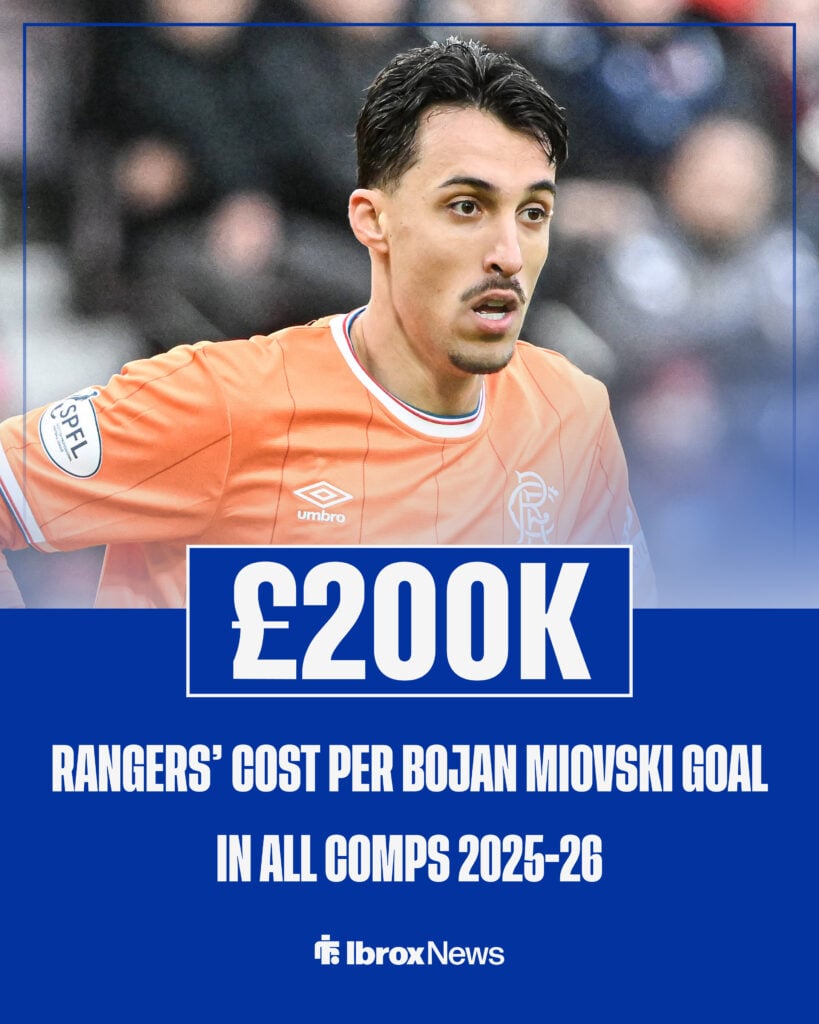 Rangers' cost per goal for Bojan Miovski in 2025-26