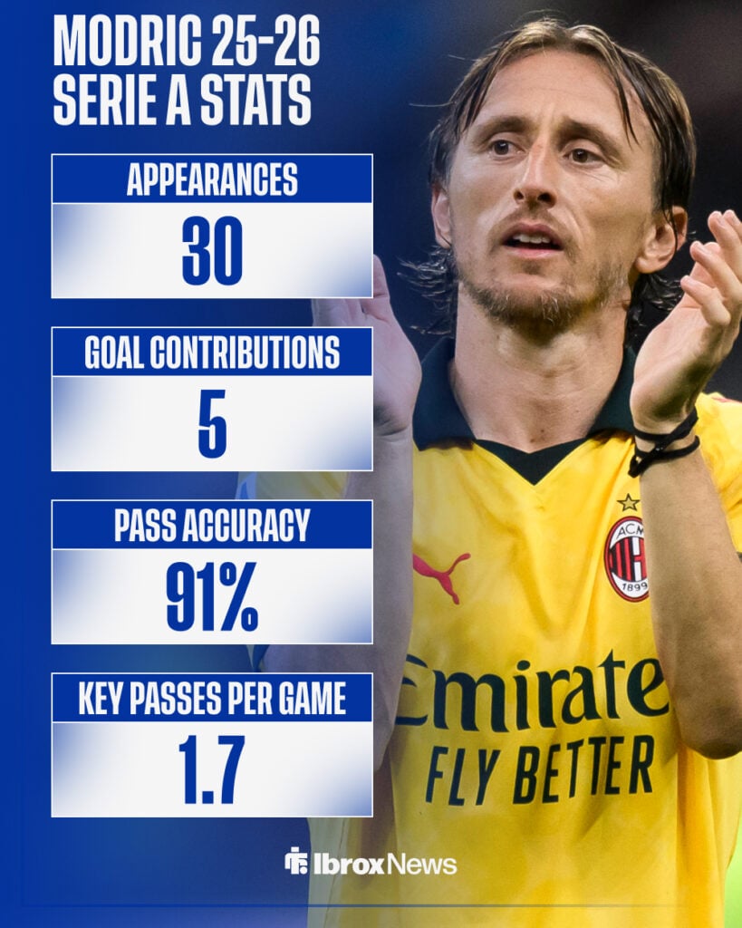 Luka Modric's 2025-26 Serie A stats for AC Milan