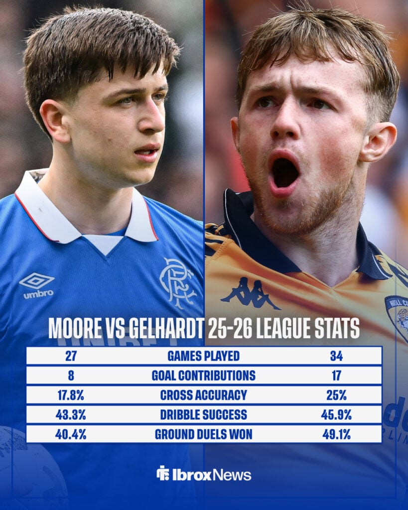 Mikey Moore vs Joe Gelhardt's 2025-26 Scottish Premiership and EFL Championship stats compared