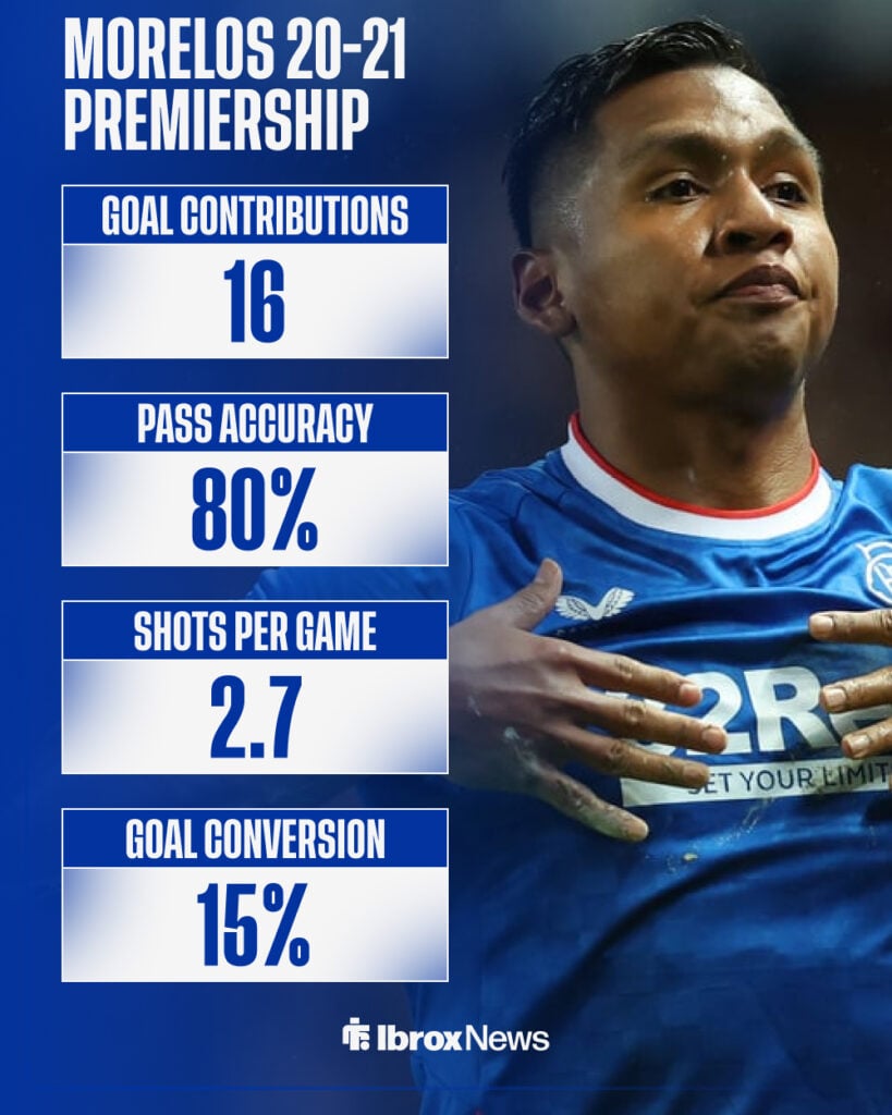Alfredo Morelos' 2020-21 Scottish Premiership stats for Rangers