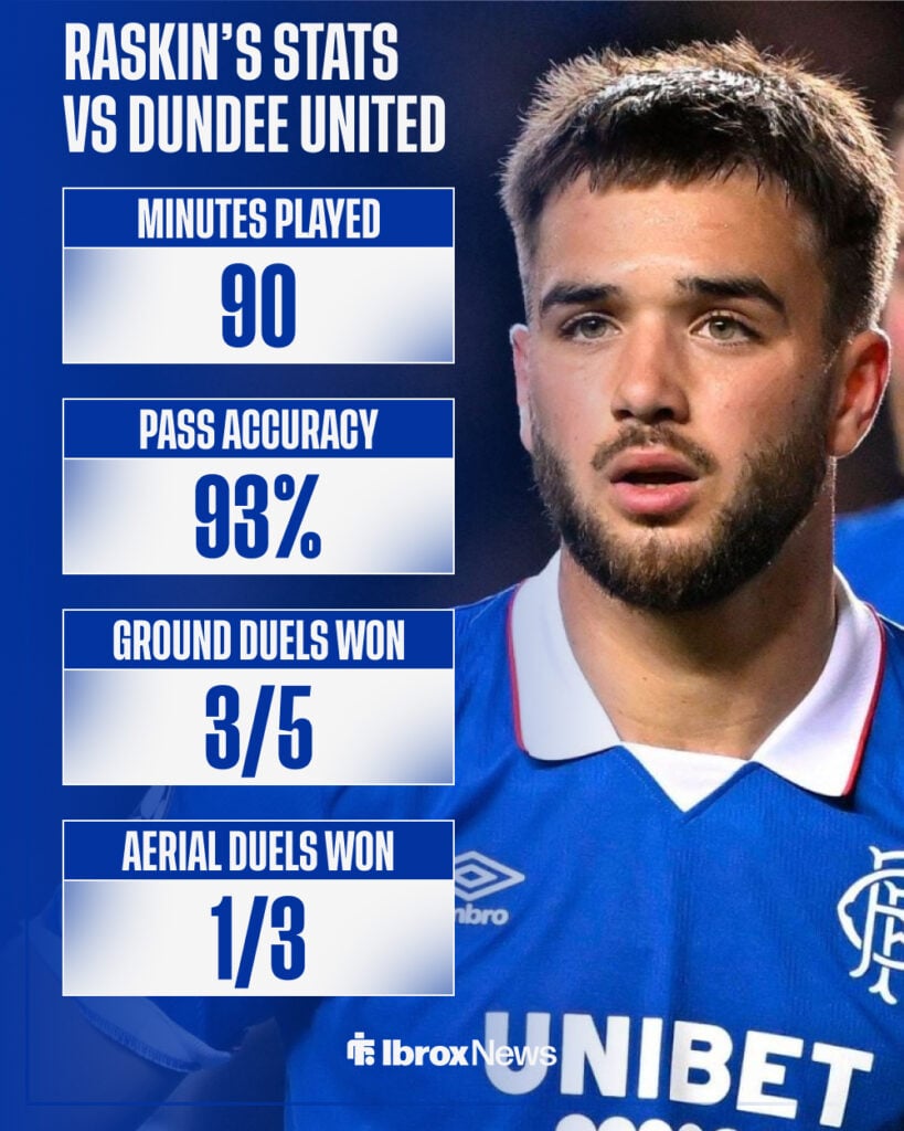 Nicolas Raskin's stats vs Dundee United on 4 April.