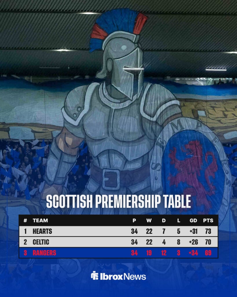 Rangers position in the Scottish Premiership on 27 April.