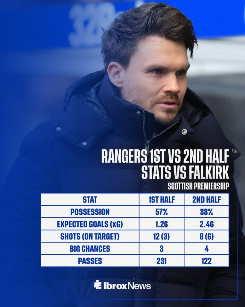 Rangers' first and second-half stats compared vs Falkirk