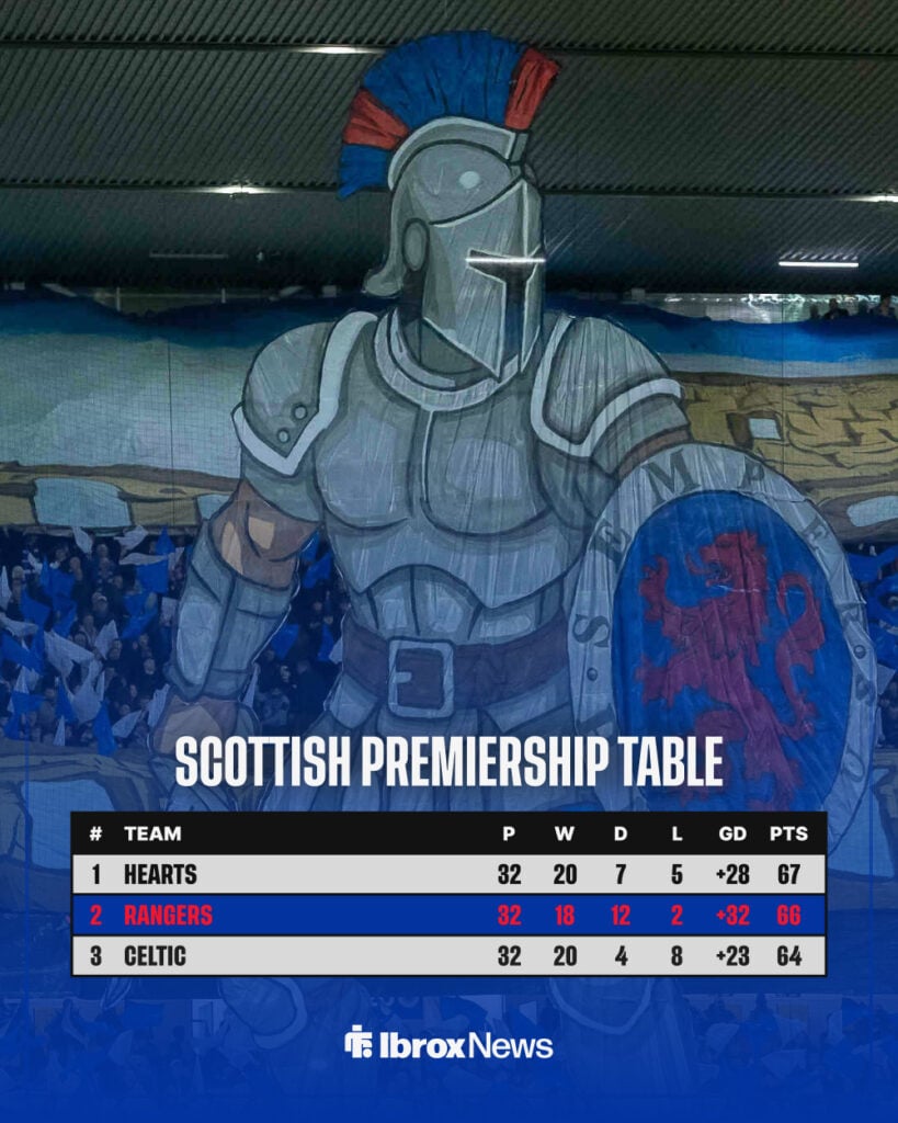 Rangers' position in the Scottish Premiership table.