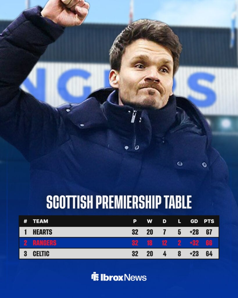 Rangers Scottish Premiership table