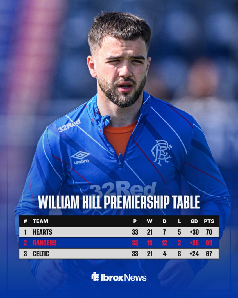 Rangers midfielder Nicolas Raskin the background with William Hill Premiership table after 33 matches