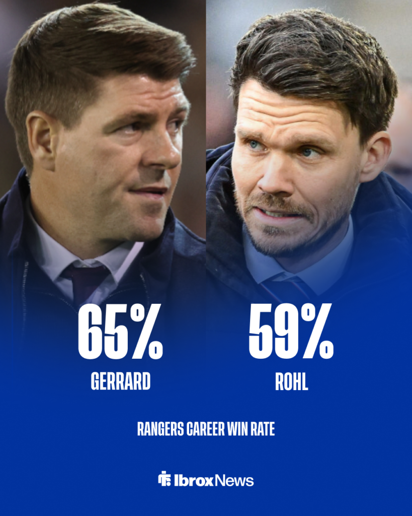 Rangers win rate Steven Gerrard Danny Rohl