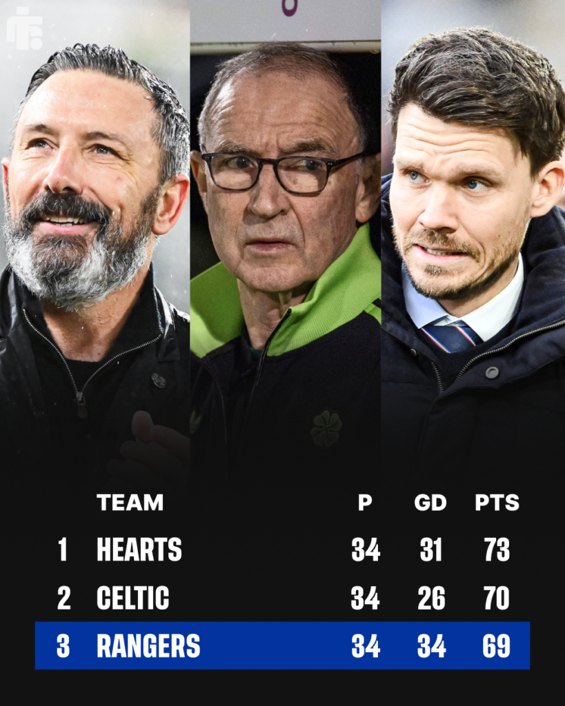 Split images of Derek McInnes, Martin O'Neill and Danny Rohl with William Hill Premiership table