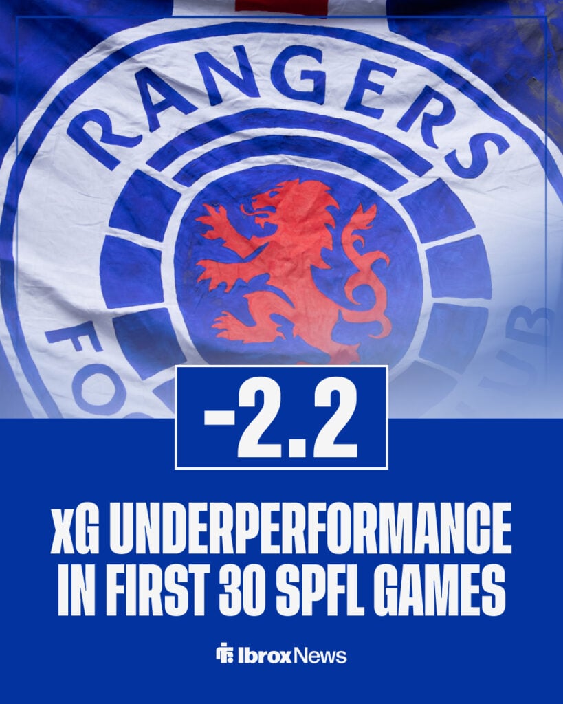 Rangers xG underperformance