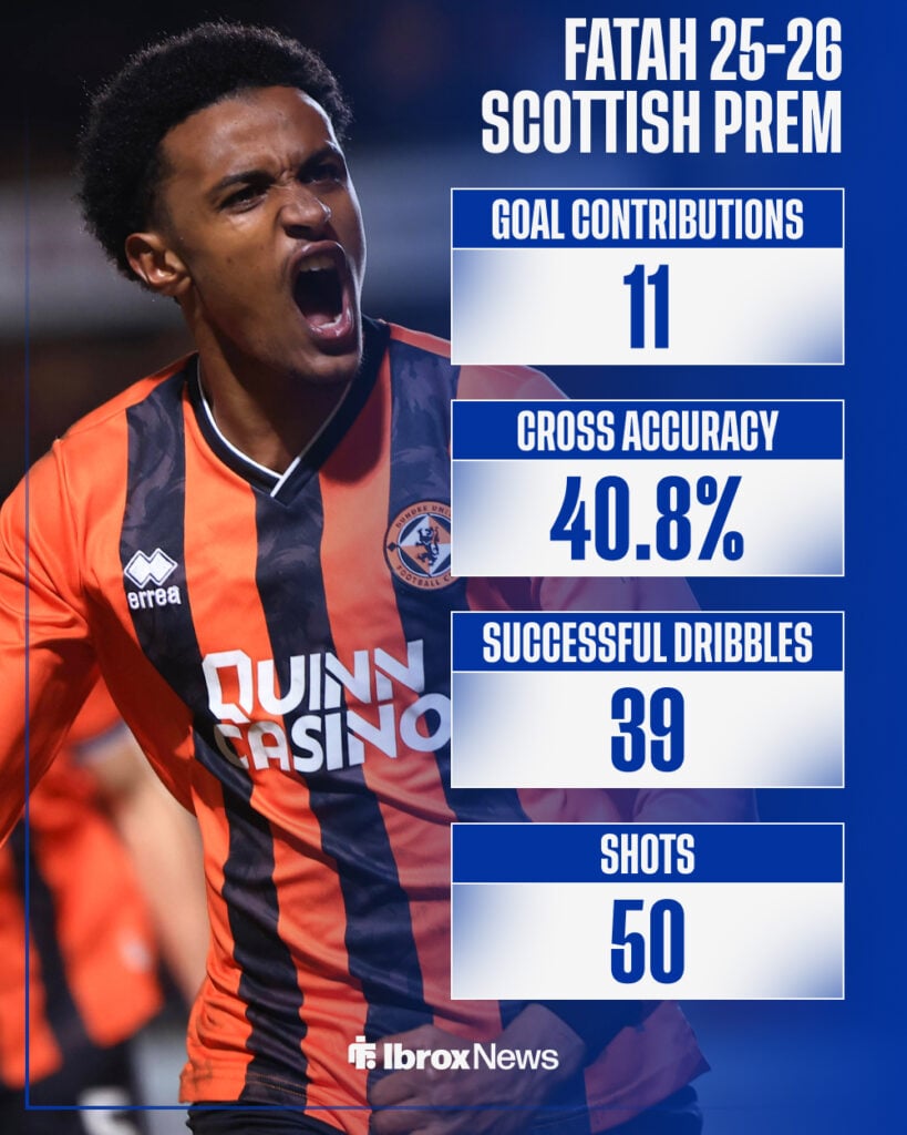 Amar Fatah's 2025-26 Scottish Premiership stats for Dundee United