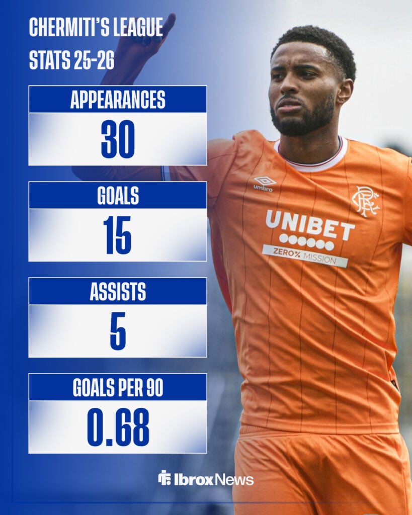 Youssef Chermiti's league stats for Rangers in the 2025-26 season.