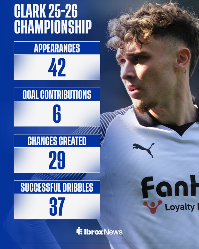 Bobby Clark's 2025-26 EFL Championship stats for Derby County