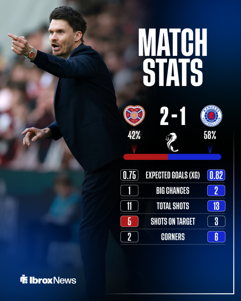 Rangers manager Danny Rohl with graphic of stats from 2-1 loss to Hearts