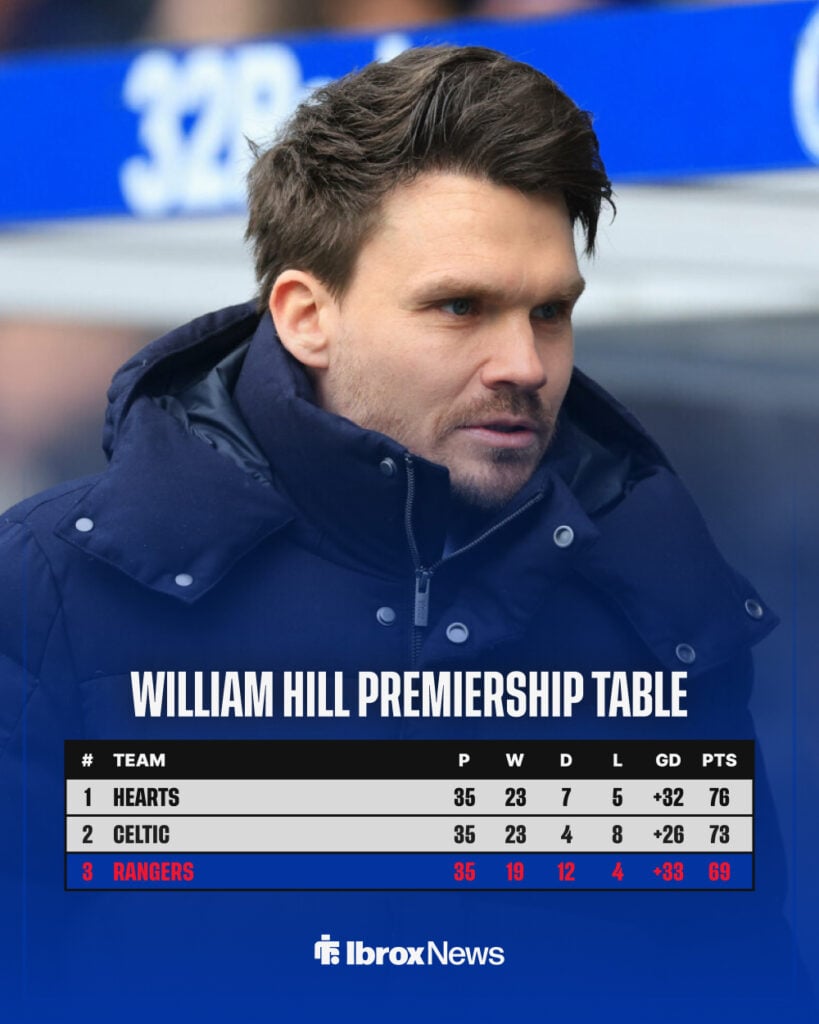 Rangers manager Danny Rohl in background with William Hill Premiership table after 35 matches