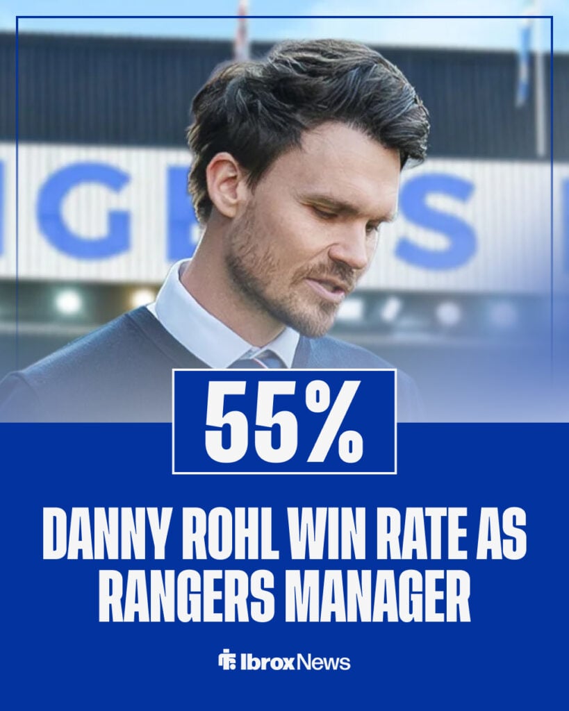 Danny Rohl has a 55 per cent win rate as Rangers manager