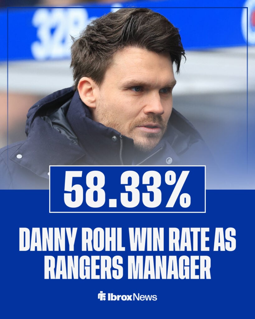 Danny Rohl has a 58.33 per cent win rate as Rangers manager