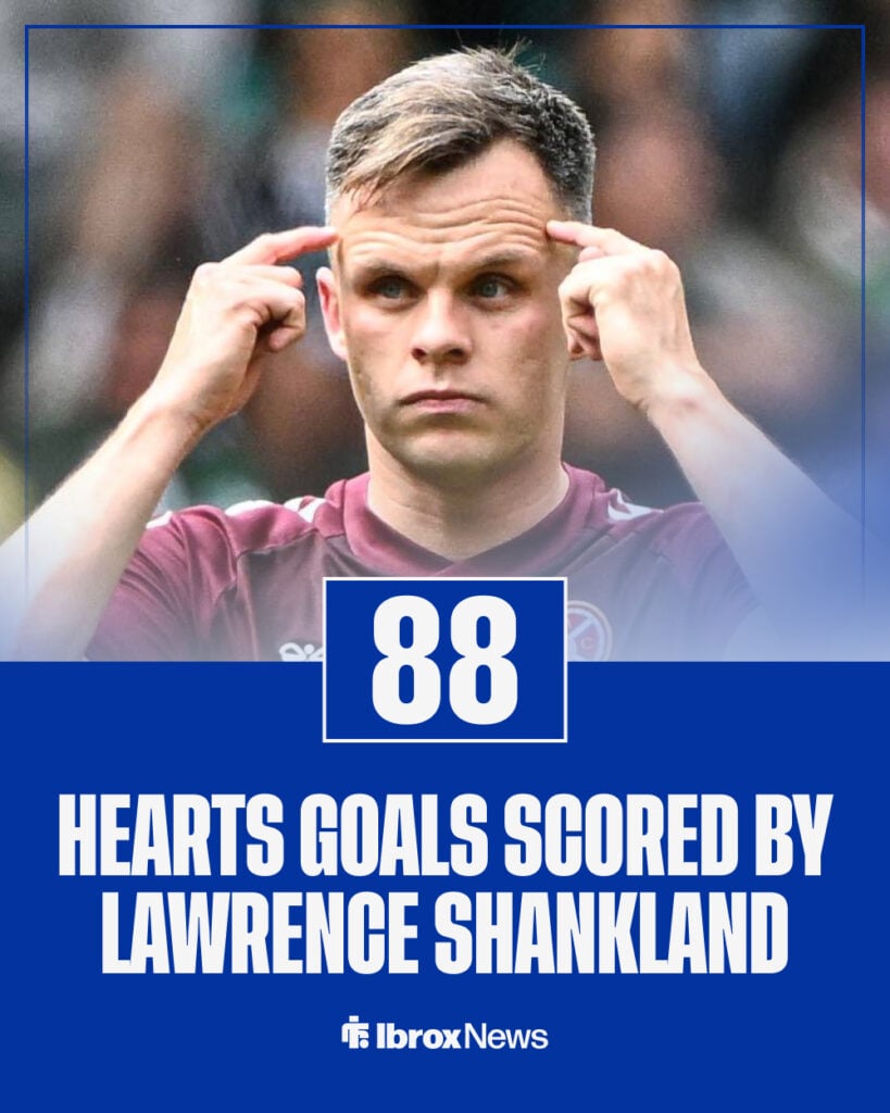 Lawrence Shankland scored 88 goals for Hearts