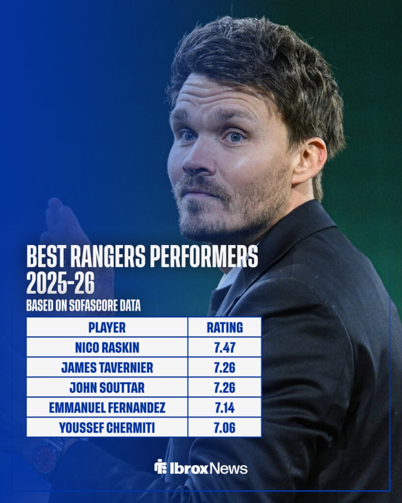 A graphic detailing Rangers' best performers 2025-26.