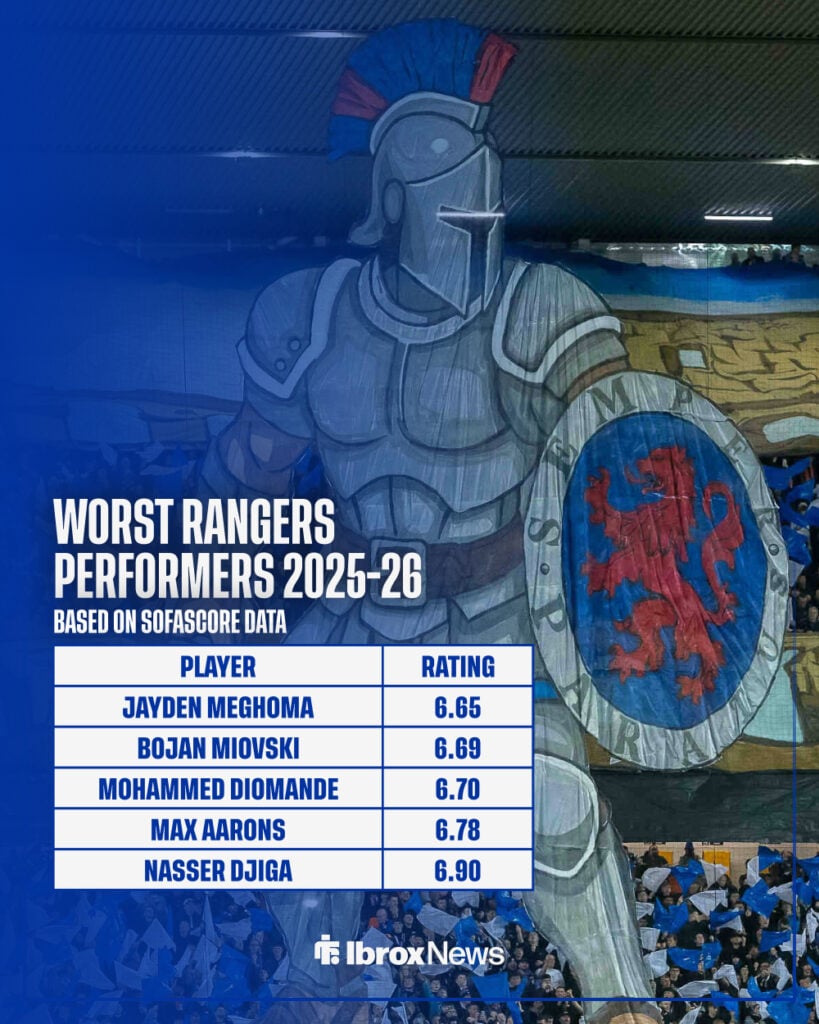 A graphic detailing the worst statistical performers at Rangers in 2025-26.