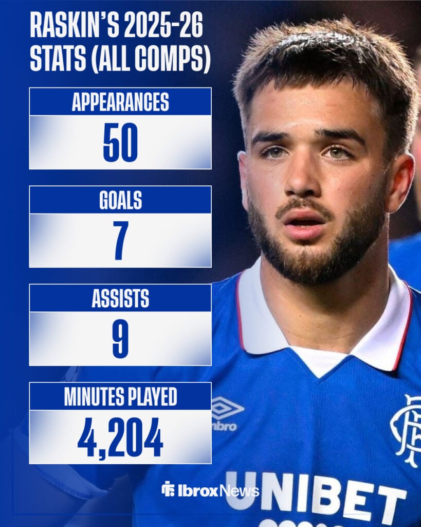 A graphic detailing Nico Raskin's 2025-26 stats across all competitions.